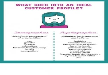 I will create a buyer persona for your brand or business