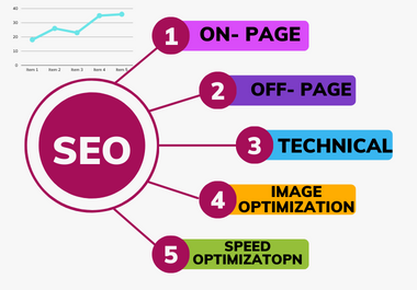 Complete SEO pack including Of-page,  On-page,  Technical,  Image & Speed Optimization