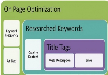 I will do on page SEO optimization meta tags,  alt,  h1,  h2