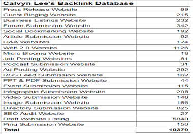 10,000+ High Quality Backlinks Database
