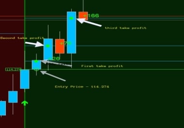 The best Forex signals with entry price and take profits