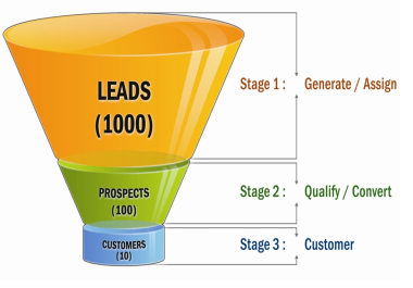 I will build your sales funnel in clickfunnels or gohighlevel