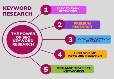 I will do Profitable Nich Relevent Long-Tail Keyword Research for New Website