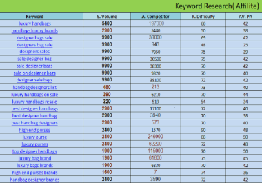 I will low competitive keyword research for affiliate service