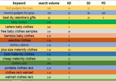 I will investigate the greatest SEO keywords for your website