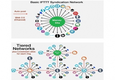 Unique IFTTT Syndication Network 4 any Rss Feed