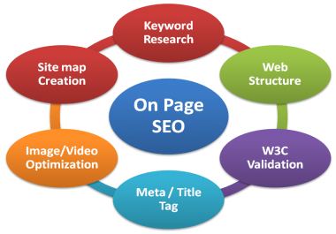 On page optimization full website
