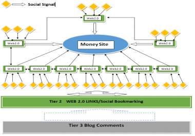 20 Web 2 0 backlinks + Social Signals +Blog Comments +Premium Indexer