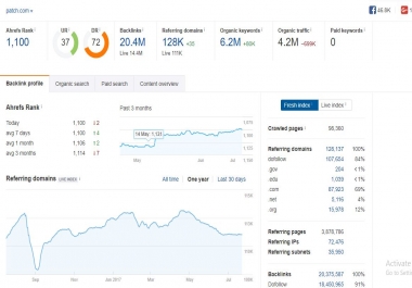 GuestPost on Patch. com DA 87 PA 89 TF 46 CF 51