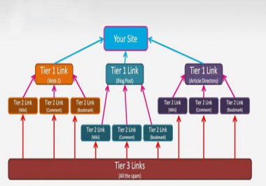 30 + Web 2.0 DA 40+ Dedicated accounts and 1000+Mix profiles backlinks forum & social networks