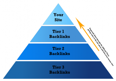 Link Pyramids 3 Tiers of backlinks "Phase 3"