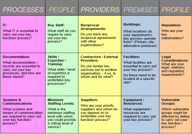 A tailored business continuity plan