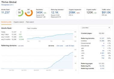 Guest Post On Thrive Global Thriveglobal. com with permanent,  DF and Indexed