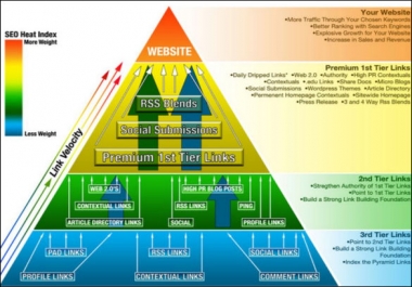 Google Panda 4.2 Powerful SEO Link Pyramid 70+Contextual Backlinks +1.500 Tier 2 Links