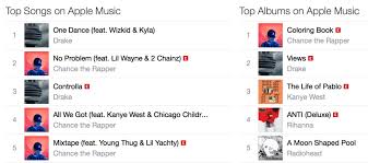 Apple Music Charts